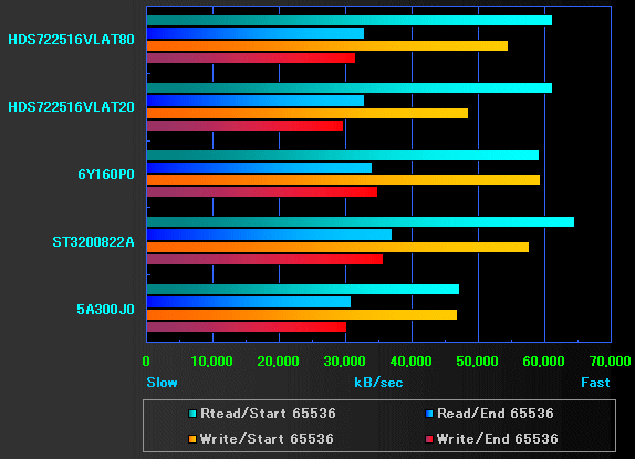 Hard Disk Drive BENCHMARK GRAPH