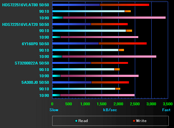 Random Read/Write BENCHMARK GRAPH