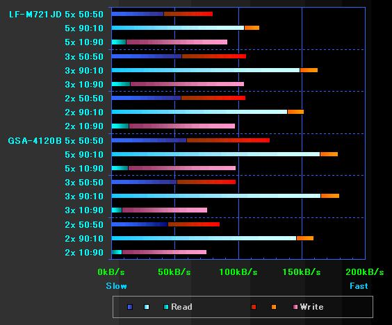 LF-M721JD RANDOM READ/WRITE BENCHMARK GRAPH