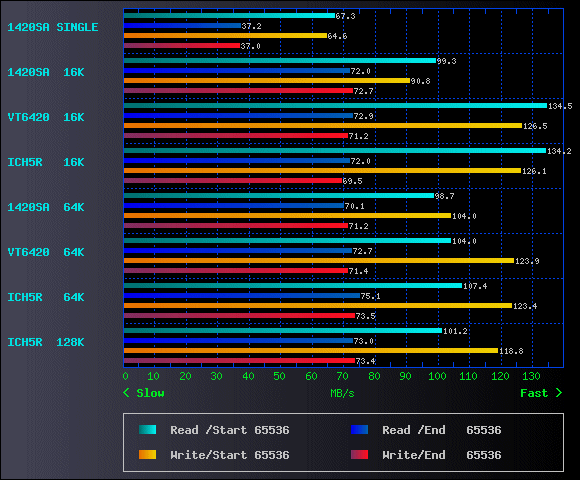 T7K250 Striping DevTest Benchmark Graph