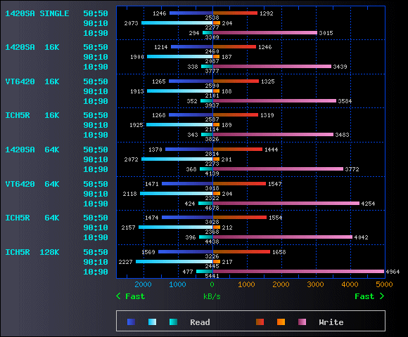 T7K250 Striping Random Read/Write Benchmark Graph