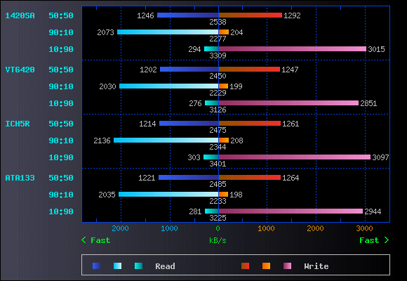 T7K250 Random Read/Write Benchmark Graph