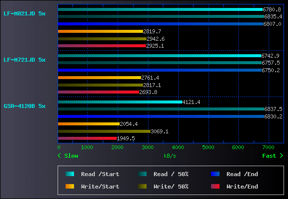 LF-M821JD Graph2: Sequential Read/Write