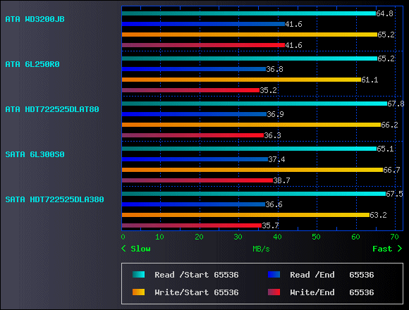 DevTest Sequential Read/Write